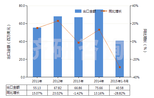 2011-2015年9月中國鈣(HS28051200)出口總額及增速統(tǒng)計(jì) 2011-2015年9月中國鈣(HS28051200)出口總額及增速統(tǒng)計(jì)
